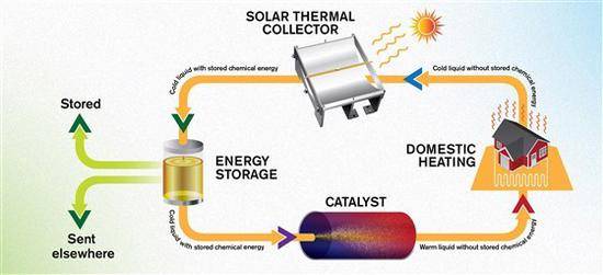 瑞典科学家研制神奇液体:把太阳能装进瓶子可提供能源